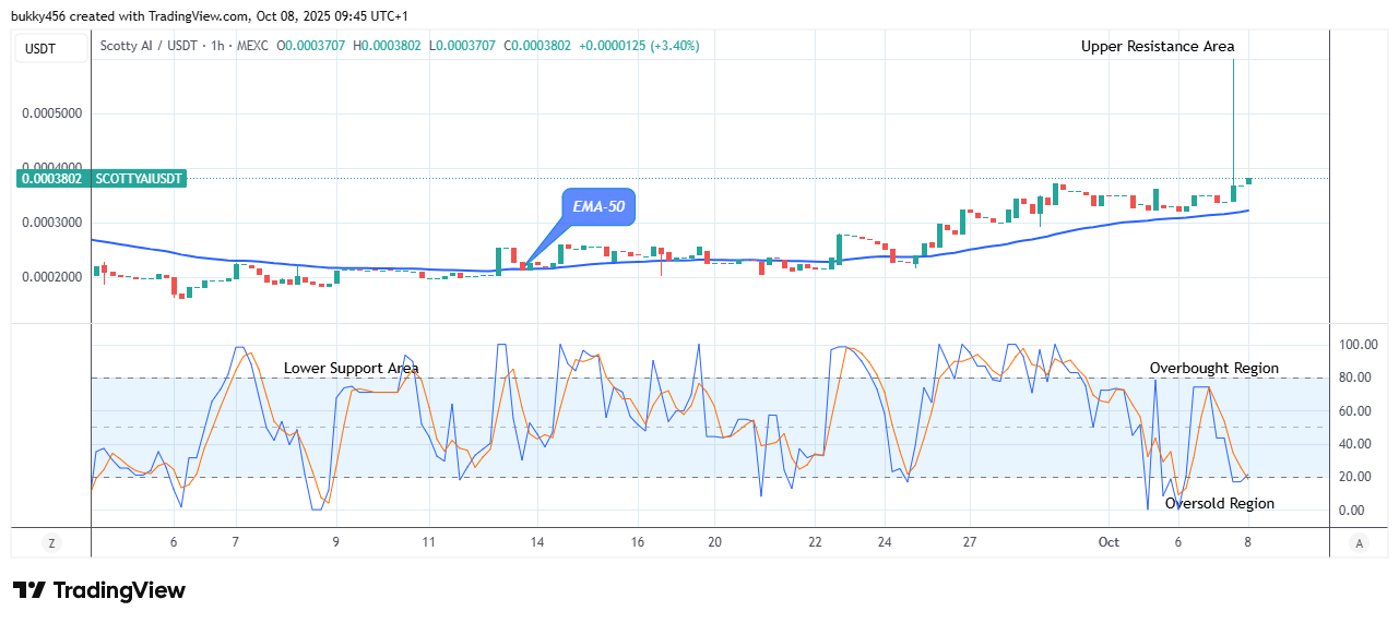 Scotty The AI Price Prediction: SCOTTYAIUSDT Reaches Another Resistance Level Amidst Market Uncertainty