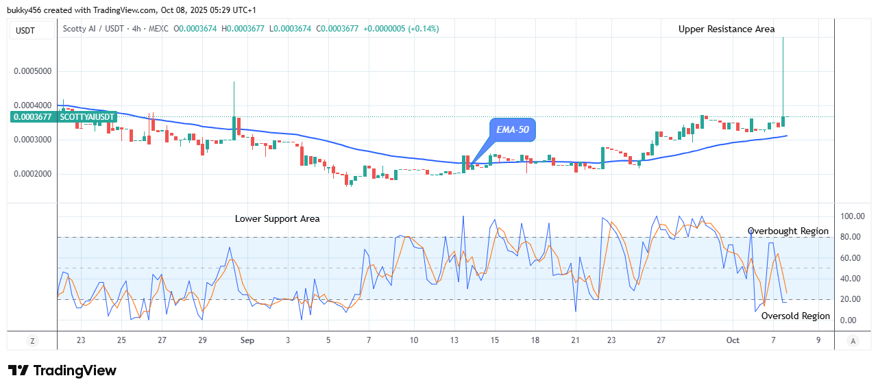 Scotty The AI Price Prediction: SCOTTYAIUSDT Price Establishes a Buy-Trade Setup