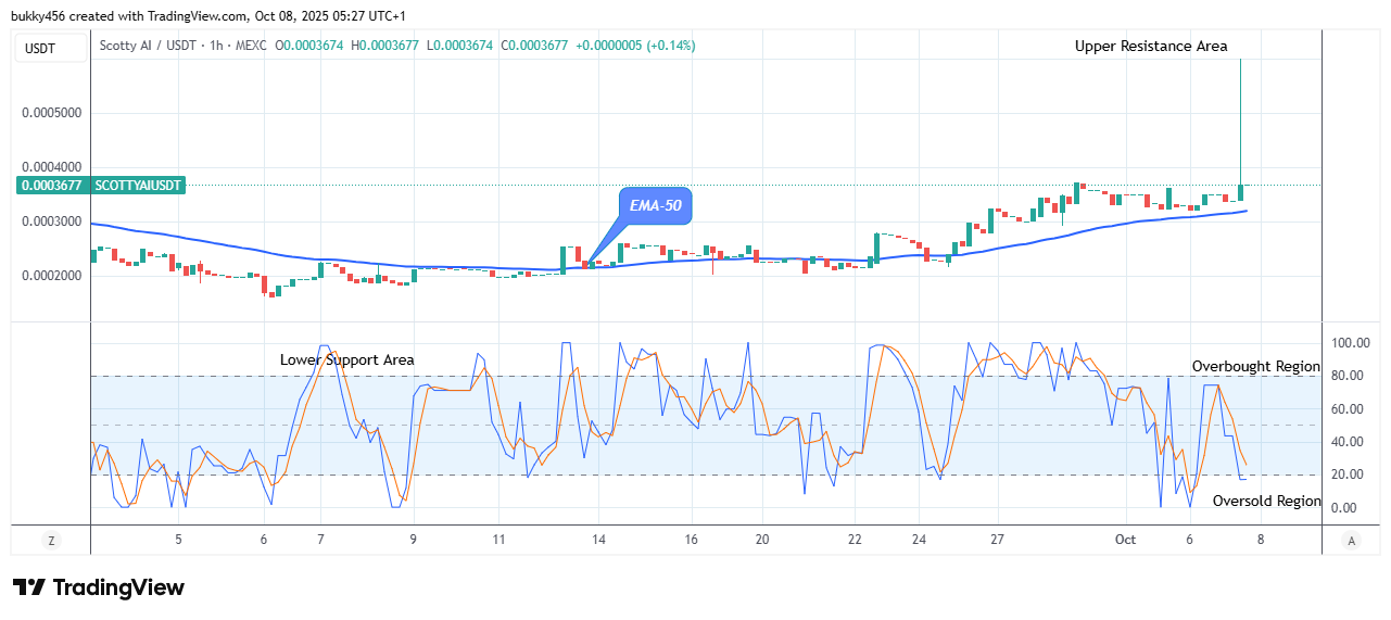 Scotty The AI Price Prediction: SCOTTYAIUSDT Price Establishes a Buy-Trade Setup