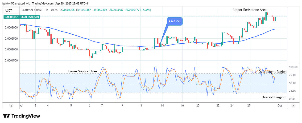 Scotty The Ai Price Prediction: SCOTTYAIUSDT Flashes Bullish Pattern