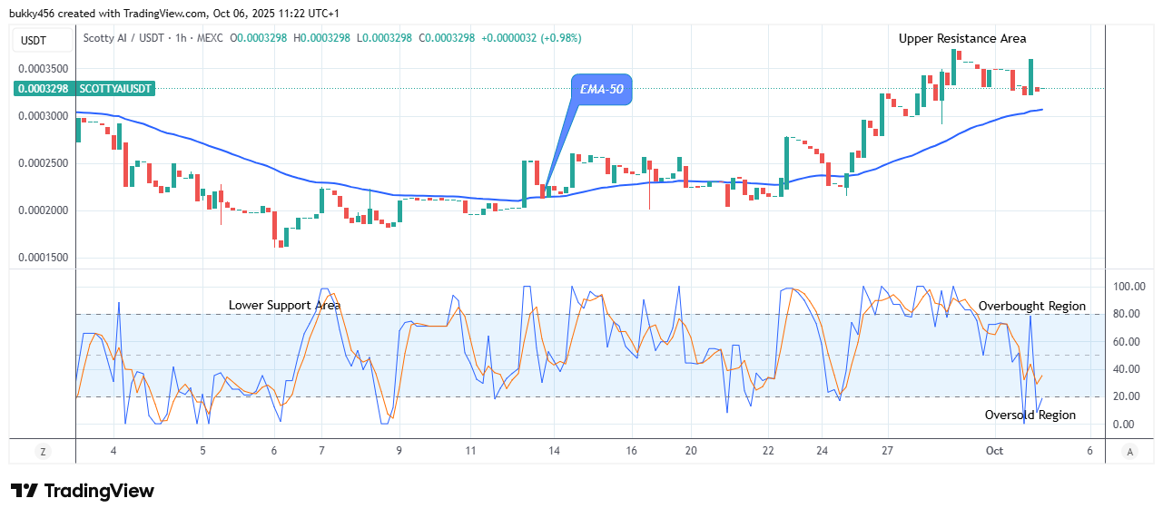 Scotty The AI Price Prediction: SCOTTYAIUSDT Price Might Head to the $0.00047 High Mark
