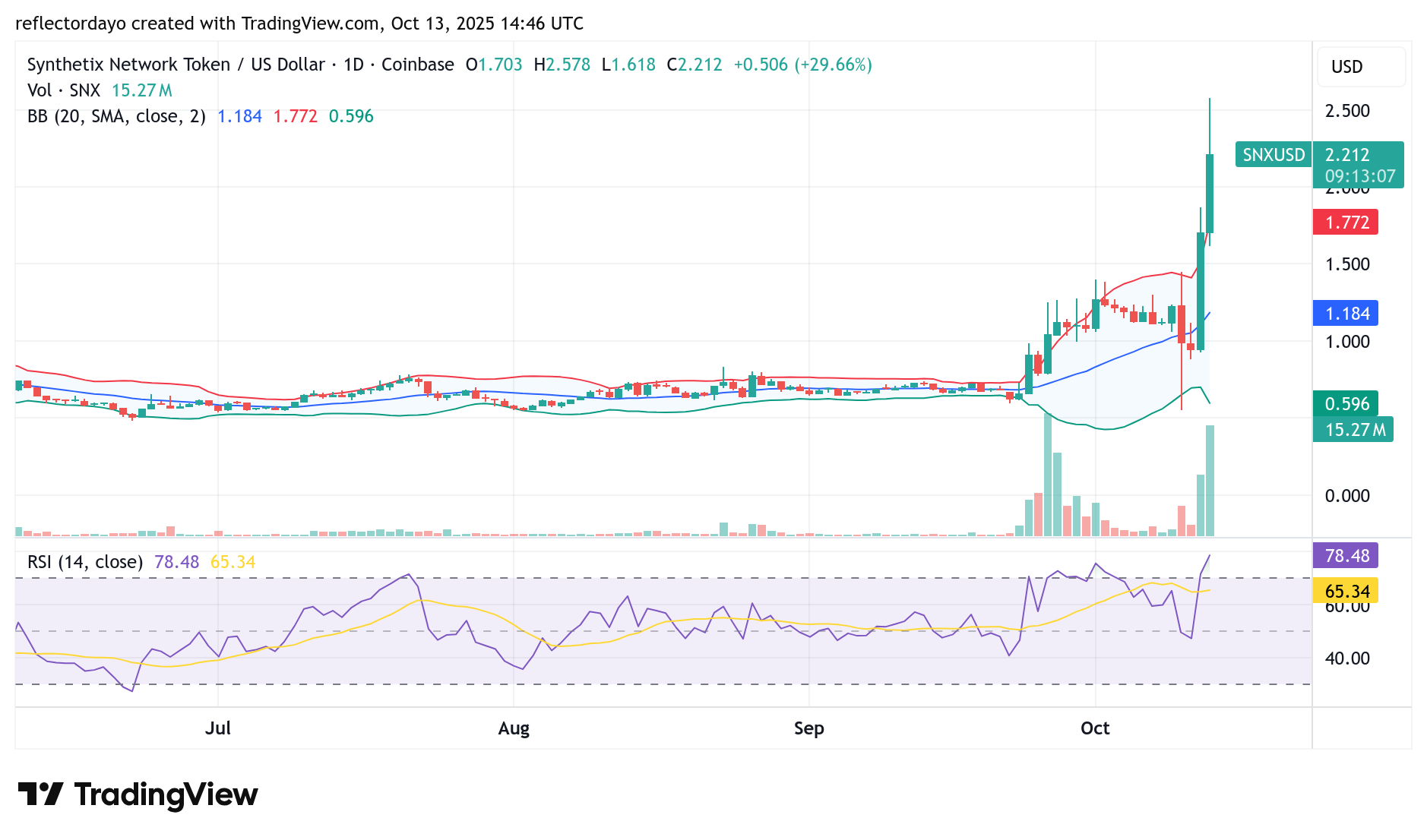 Synthetix (SNX/USD) Rockets Higher: $2.5 Within Reach