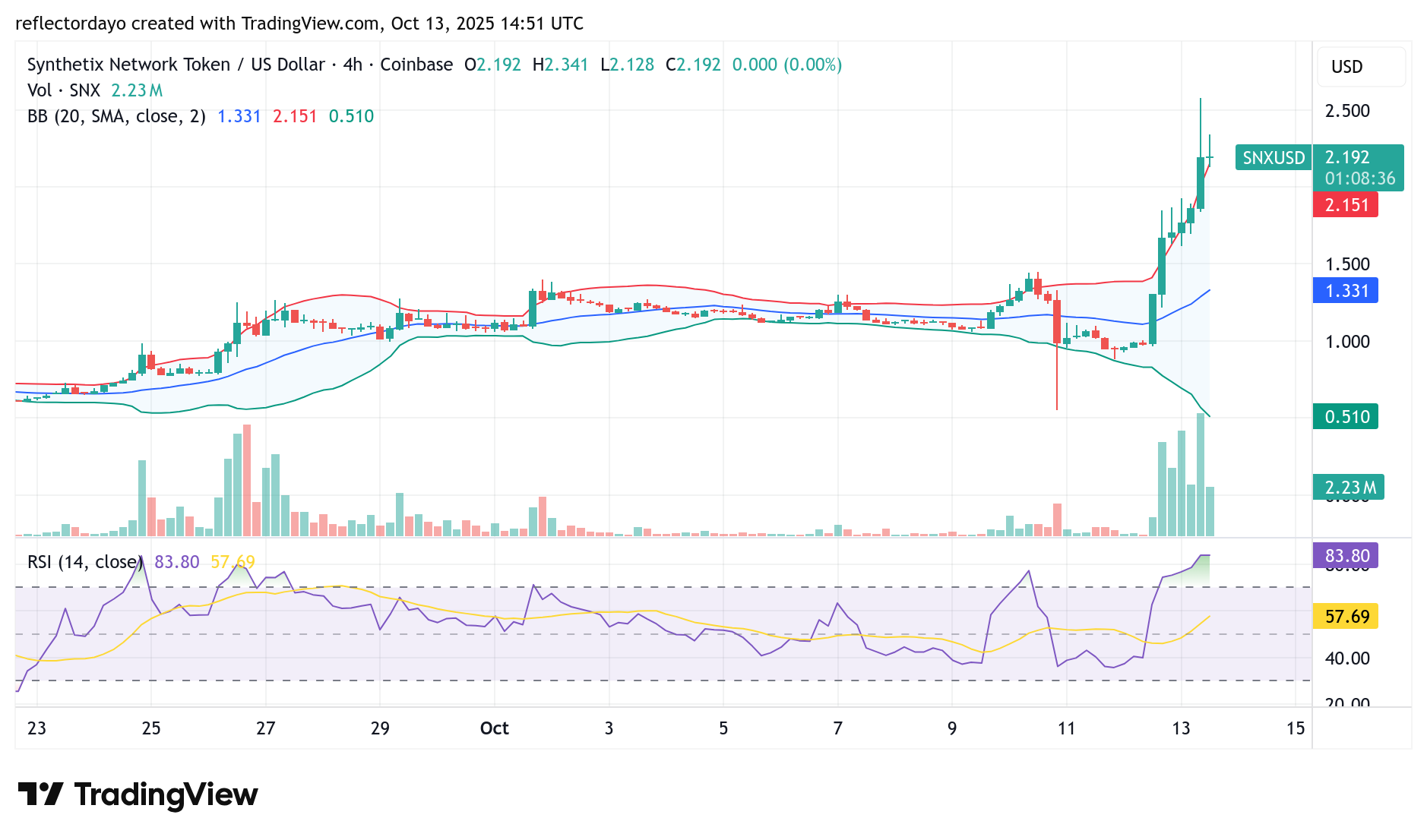 Synthetix (SNX/USD) Rockets Higher: $2.5 Within Reach
