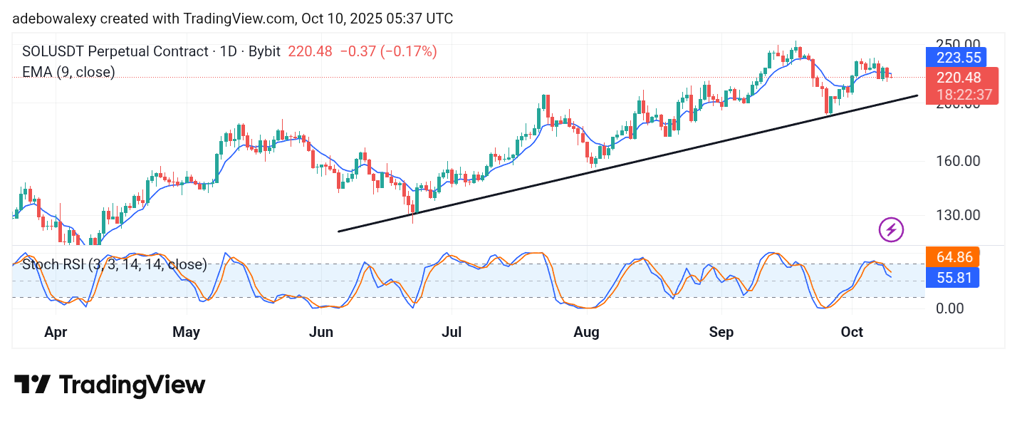 Solana (SOL) Price Prediction: SOL/USDT Hangs Above $220 by a Whisker