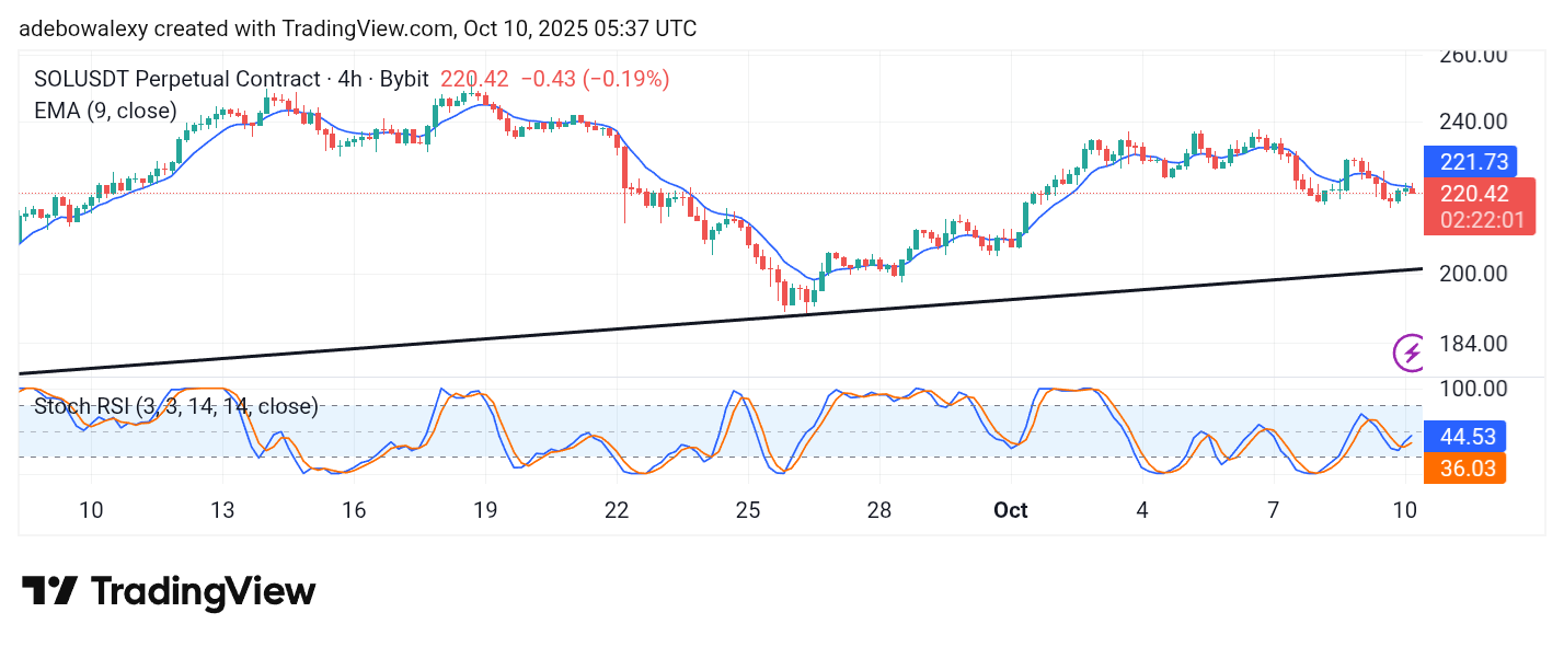 Solana (SOL) Price Prediction: SOL/USDT Hangs Above $220 by a Whisker
