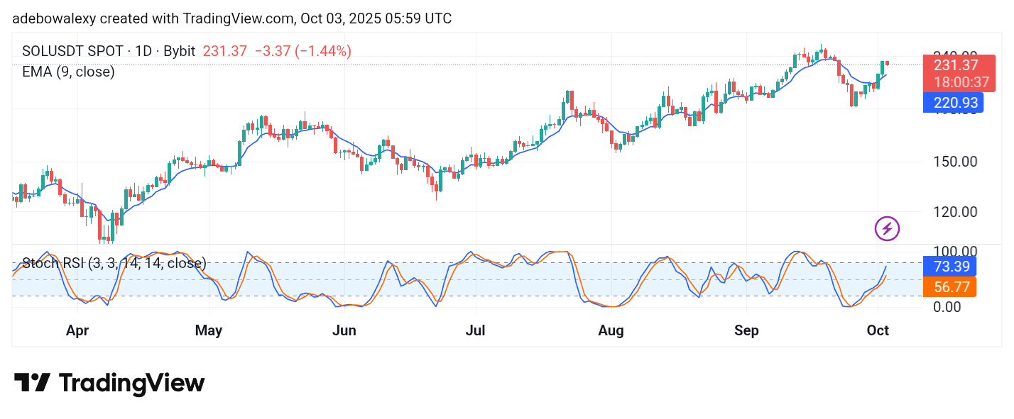 Solana (SOL) Price Prediction: SOL/USDT Sees a Bearish Deflection