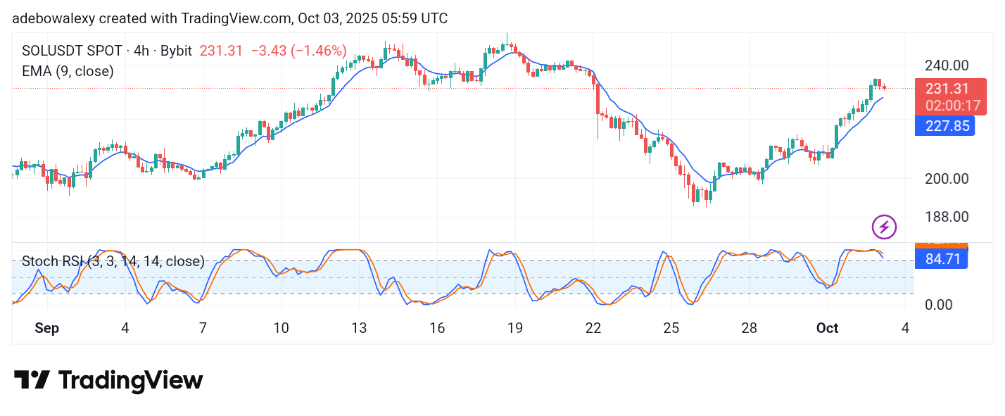 Solana (SOL) Price Prediction: SOL/USDT Sees a Bearish Deflection
