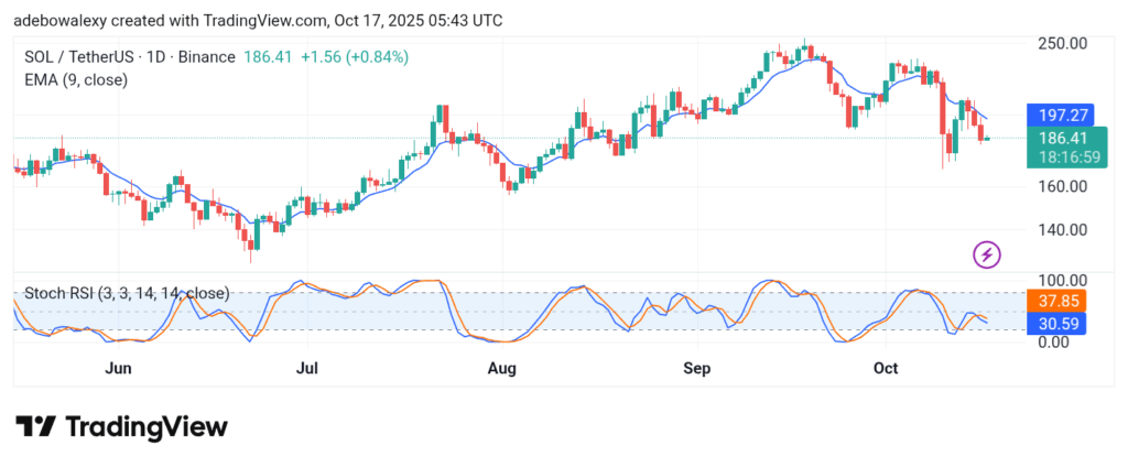 Solana (SOL) Price Prediction: SOL/USDT Hangs Above $220 by a Whisker