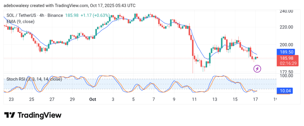 Solana (SOL) Price Prediction: SOL/USDT Hangs Above $220 by a Whisker
