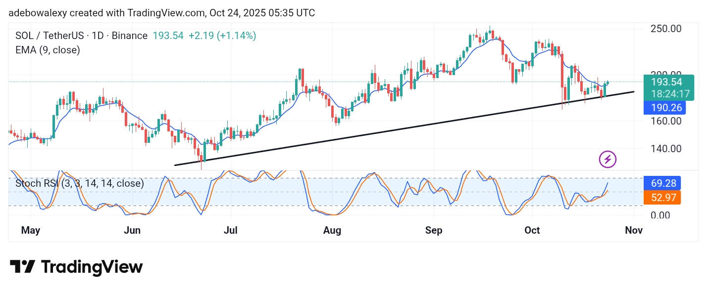 Solana (SOL) Price Prediction: SOL/USDT Extends a Short-Term Bounce