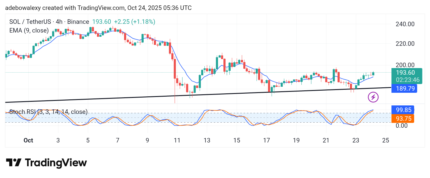 Solana (SOL) Price Prediction: SOL/USDT Extends a Short-Term Bounce