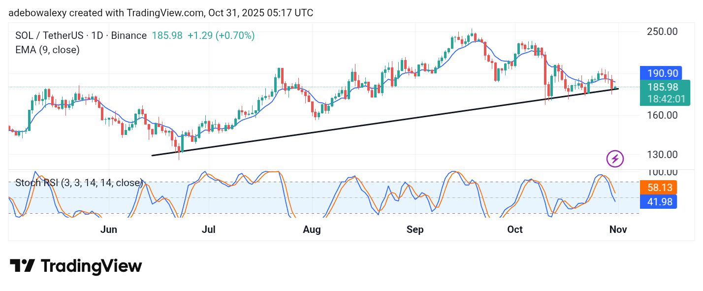 Solana (SOL) Price Prediction: SOL/USDT Upholds General but Slow Upside Path