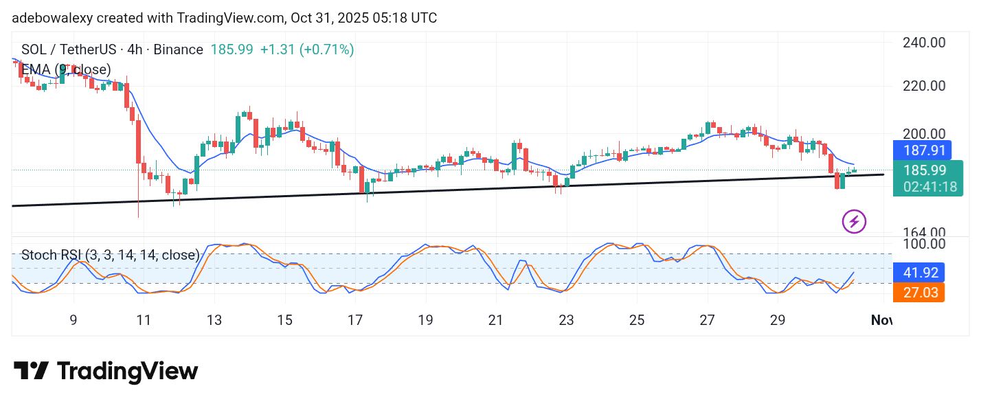 Solana (SOL) Price Prediction: SOL/USDT Upholds General but Slow Upside Path