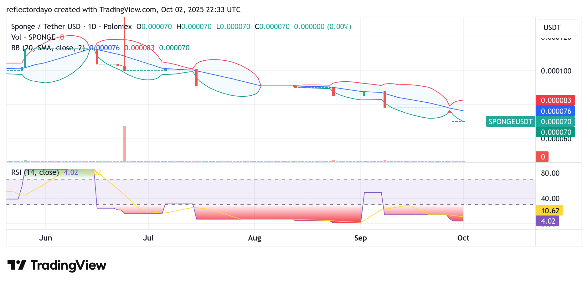 SPONGE/USD ($SPONGE) Finds Support at $0.00007: A Buying Opportunity?