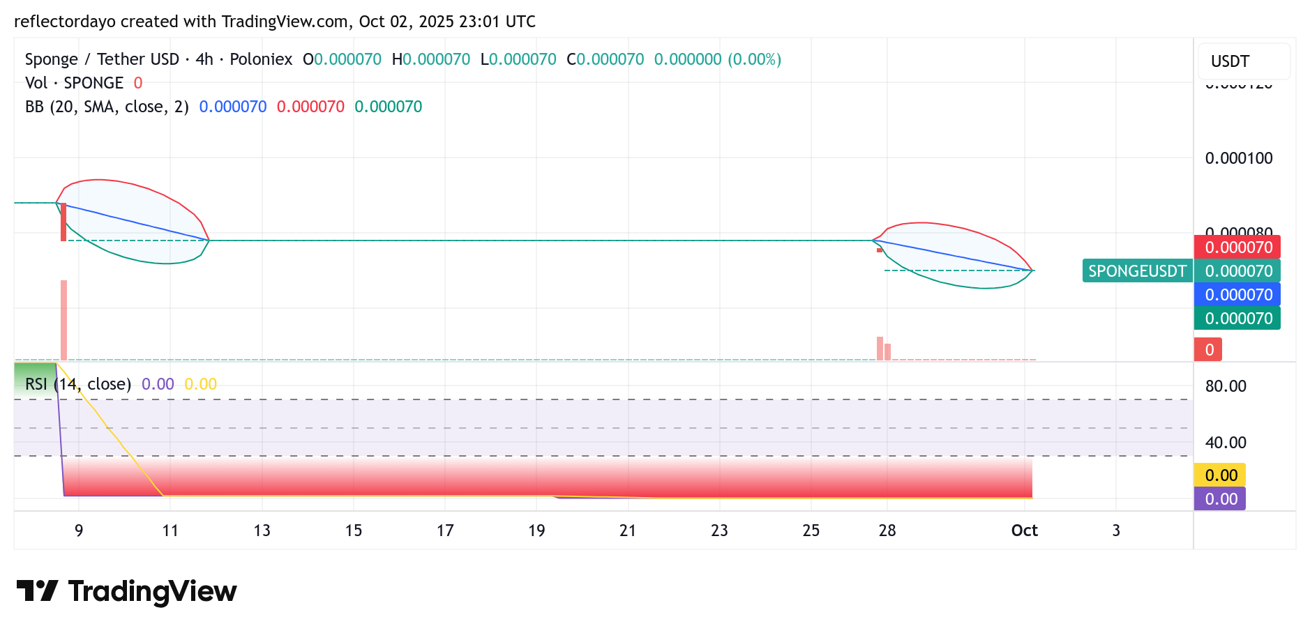 SPONGE/USD ($SPONGE) Finds Support at $0.00007: A Buying Opportunity?