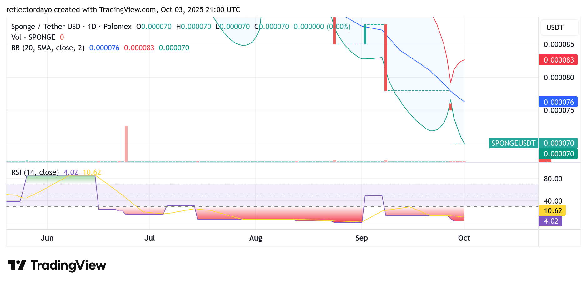 SPONGE/USD ($SPONGE) Holds the Line at $0.00007: Buyers Eye Possible Upside