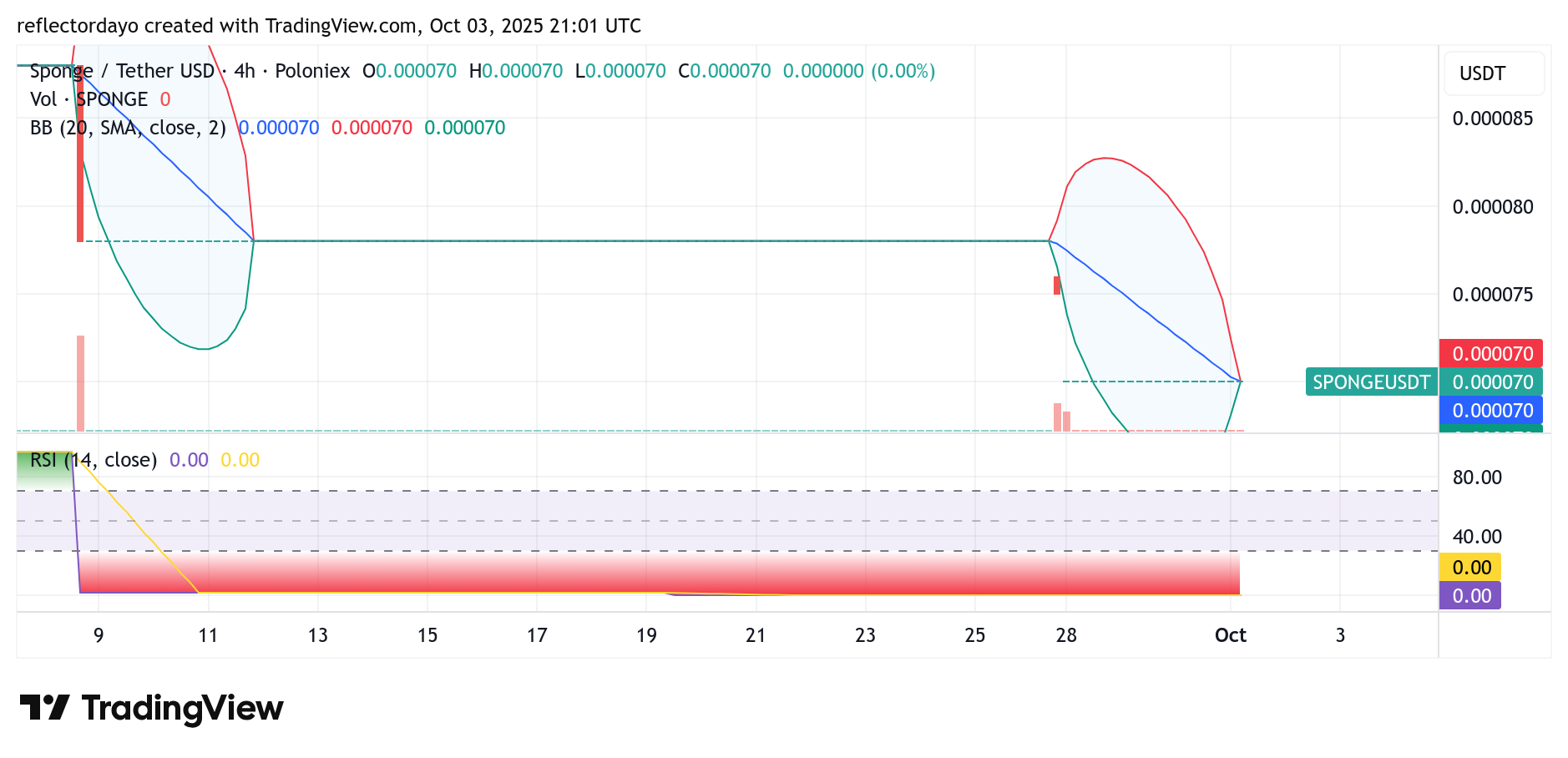 SPONGE/USD ($SPONGE) Holds the Line at $0.00007: Buyers Eye Possible Upside