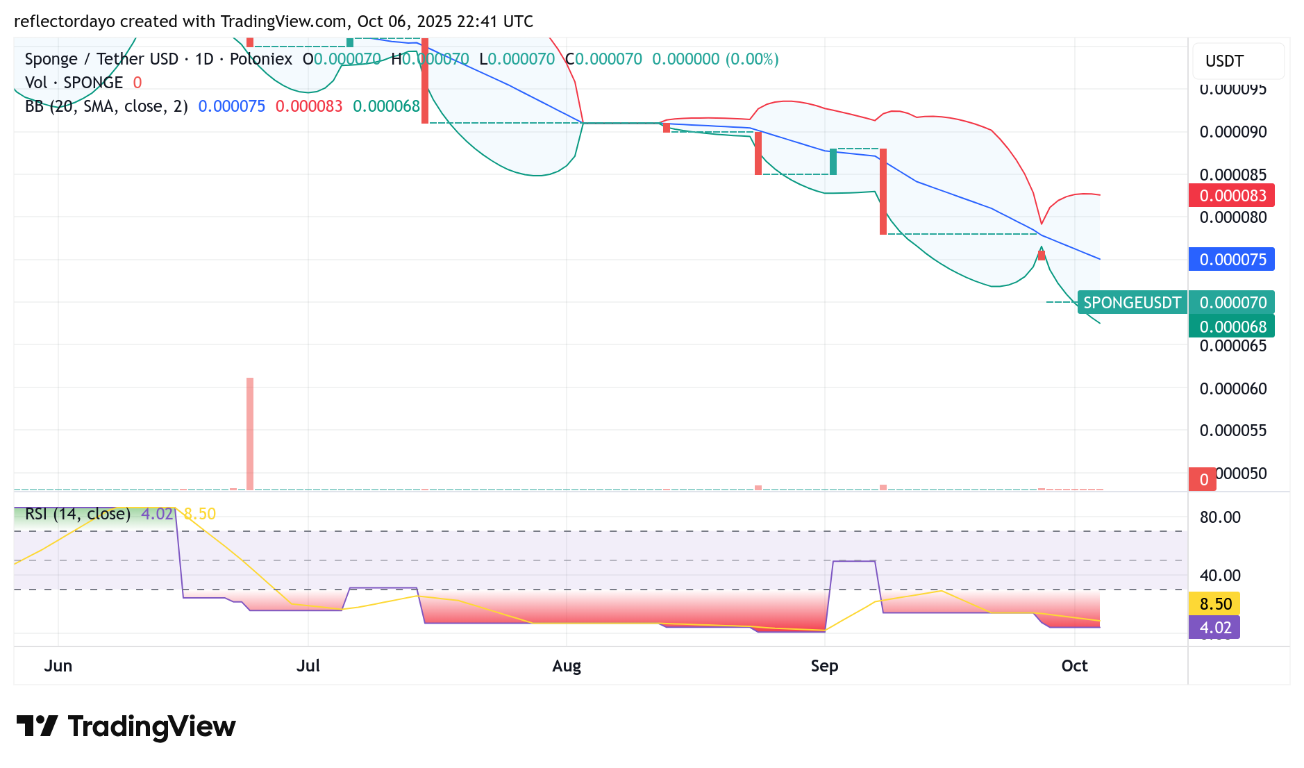 SPONGE/USD ($SPONGE) Holds Steady at $0.00007: Is a Reversal Brewing?