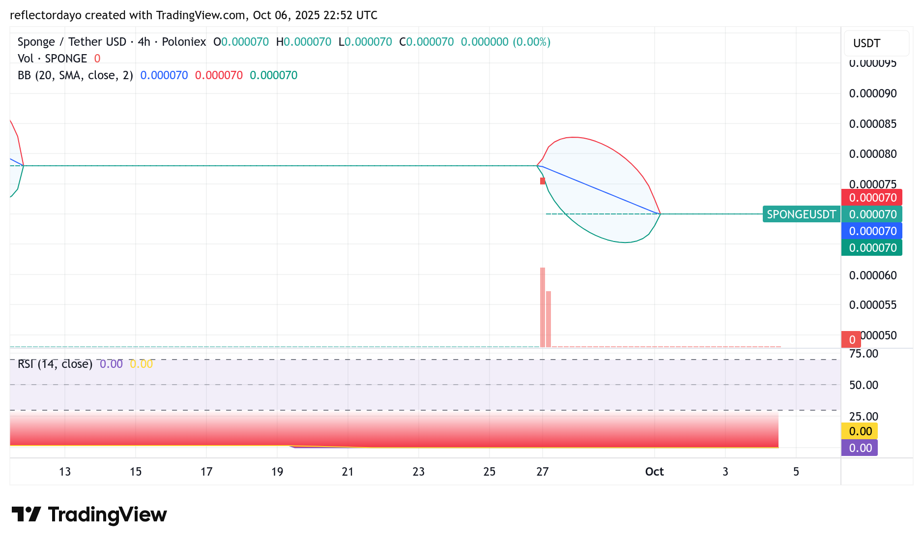 SPONGE/USD ($SPONGE) Holds Steady at $0.00007: Is a Reversal Brewing?