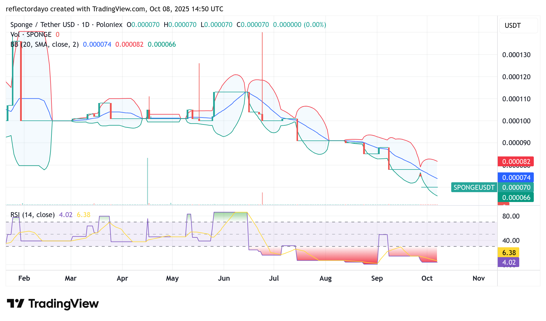 SPONGE/USD ($SPONGE) Stabilizes Around $0.00007—Signs of a Potential Rebound