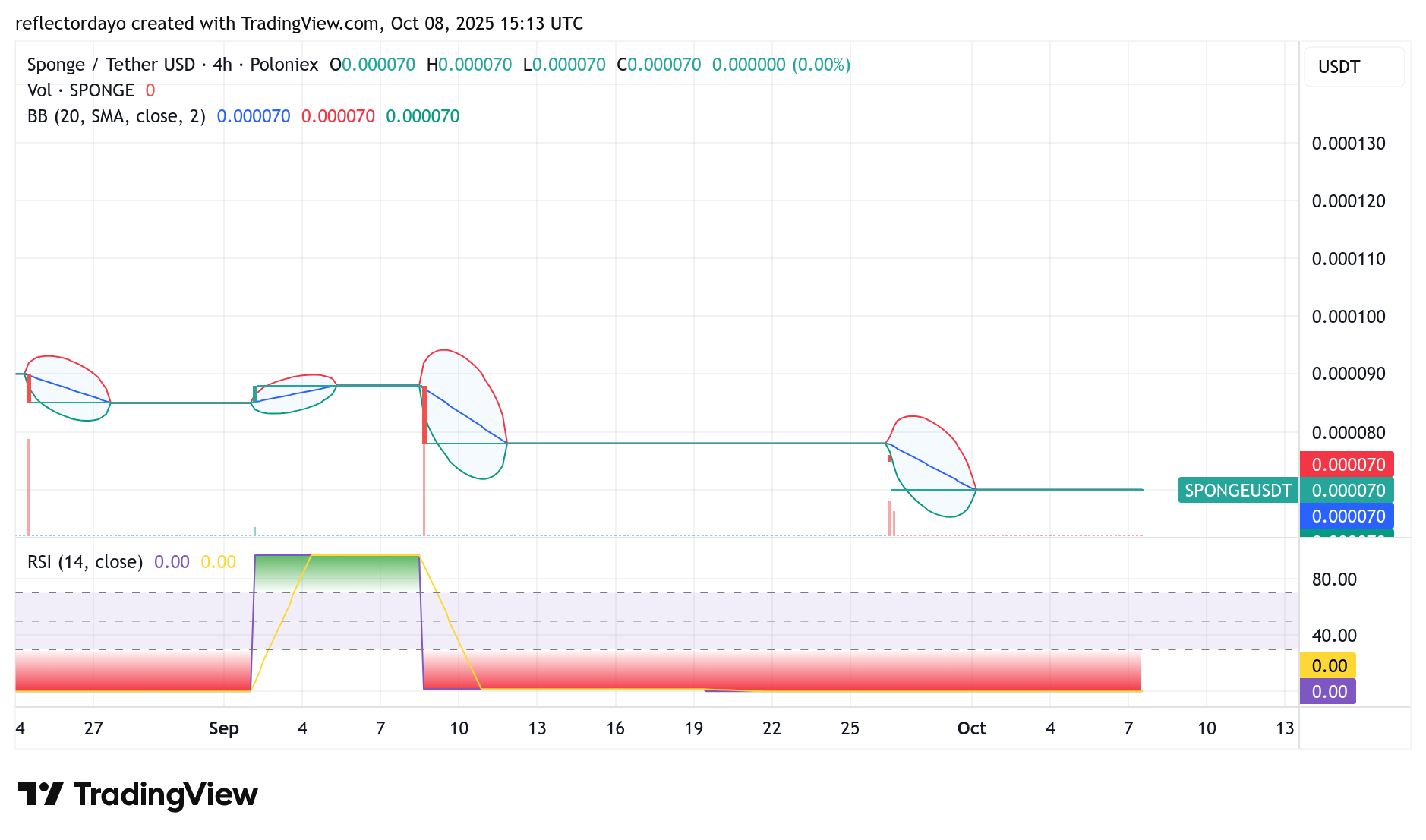 SPONGE/USD ($SPONGE) Stabilizes Around $0.00007—Signs of a Potential Rebound