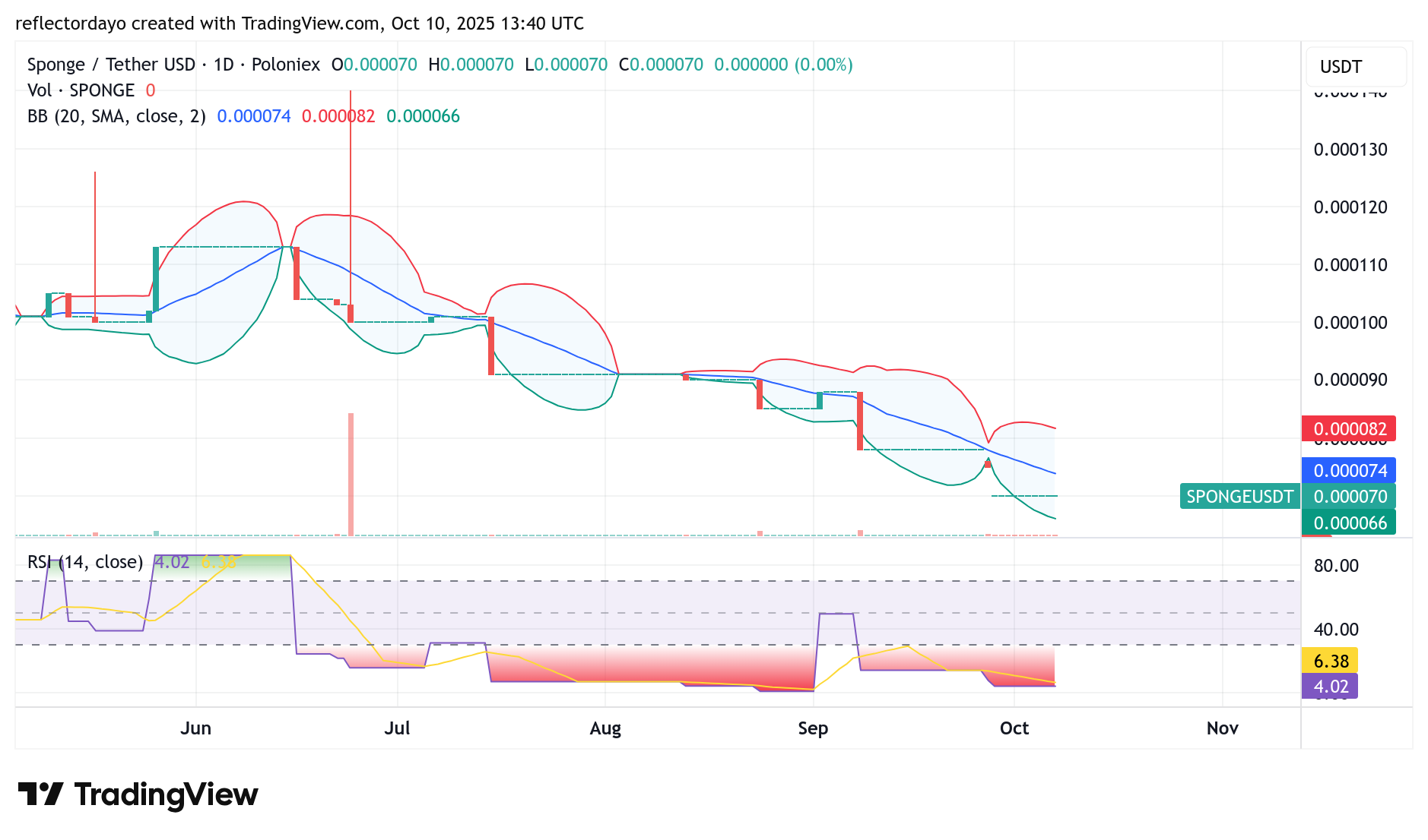 SPONGE/USD ($SPONGE) Finds Stability at $0.00007 as Bulls Eye a Possible Rebound
