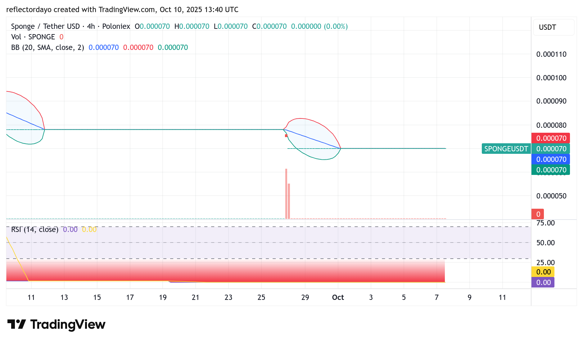 SPONGE/USD ($SPONGE) Finds Stability at $0.00007 as Bulls Eye a Possible Rebound