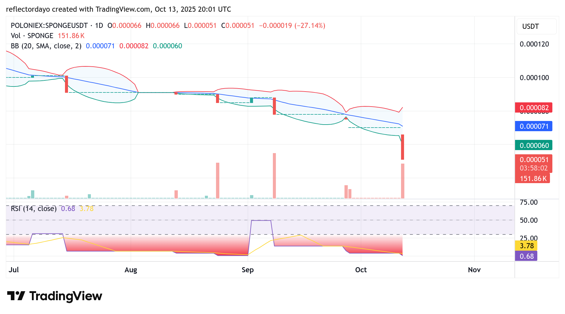 SPONGE/USD ($SPONGE) Bears Drive Price Lower as Bulls Eye $0.00005 Rebound Zone