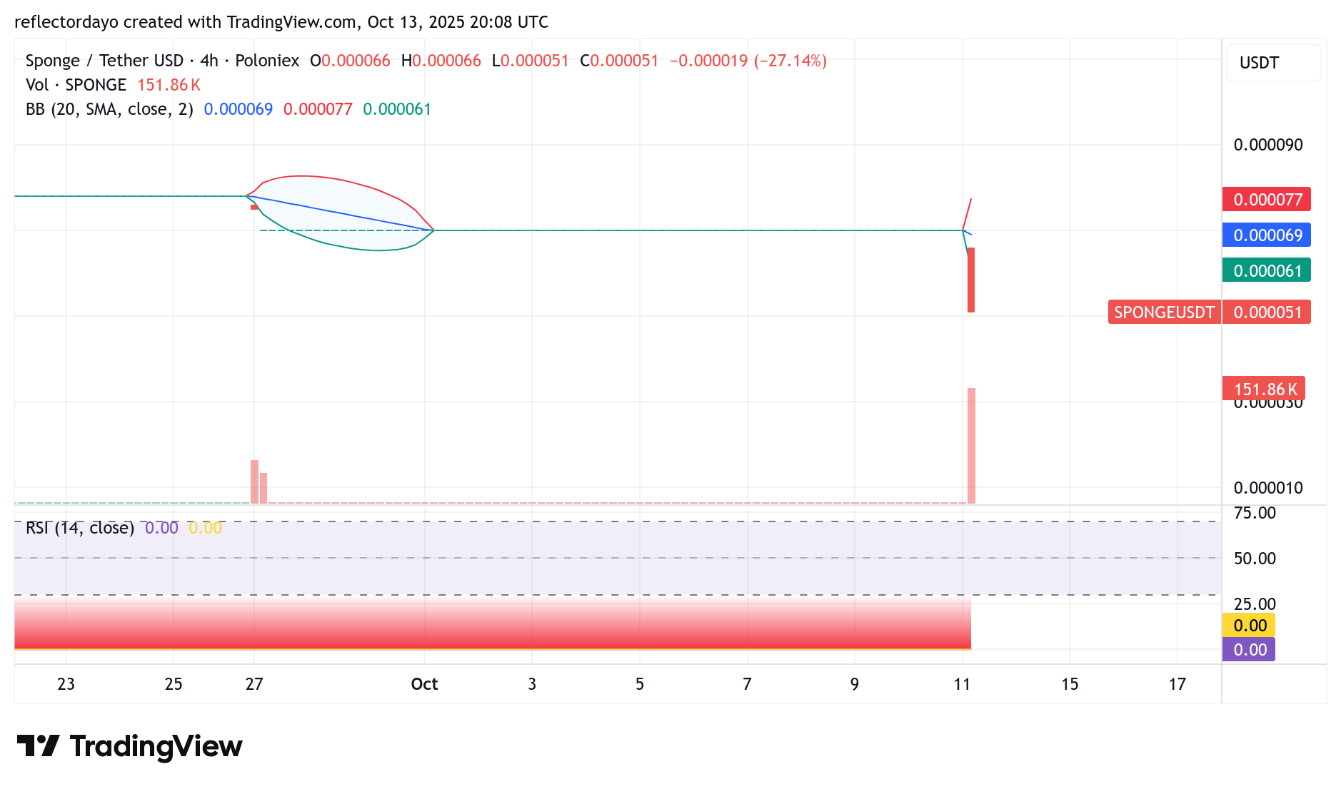 SPONGE/USD ($SPONGE) Bears Drive Price Lower as Bulls Eye $0.00005 Rebound Zone