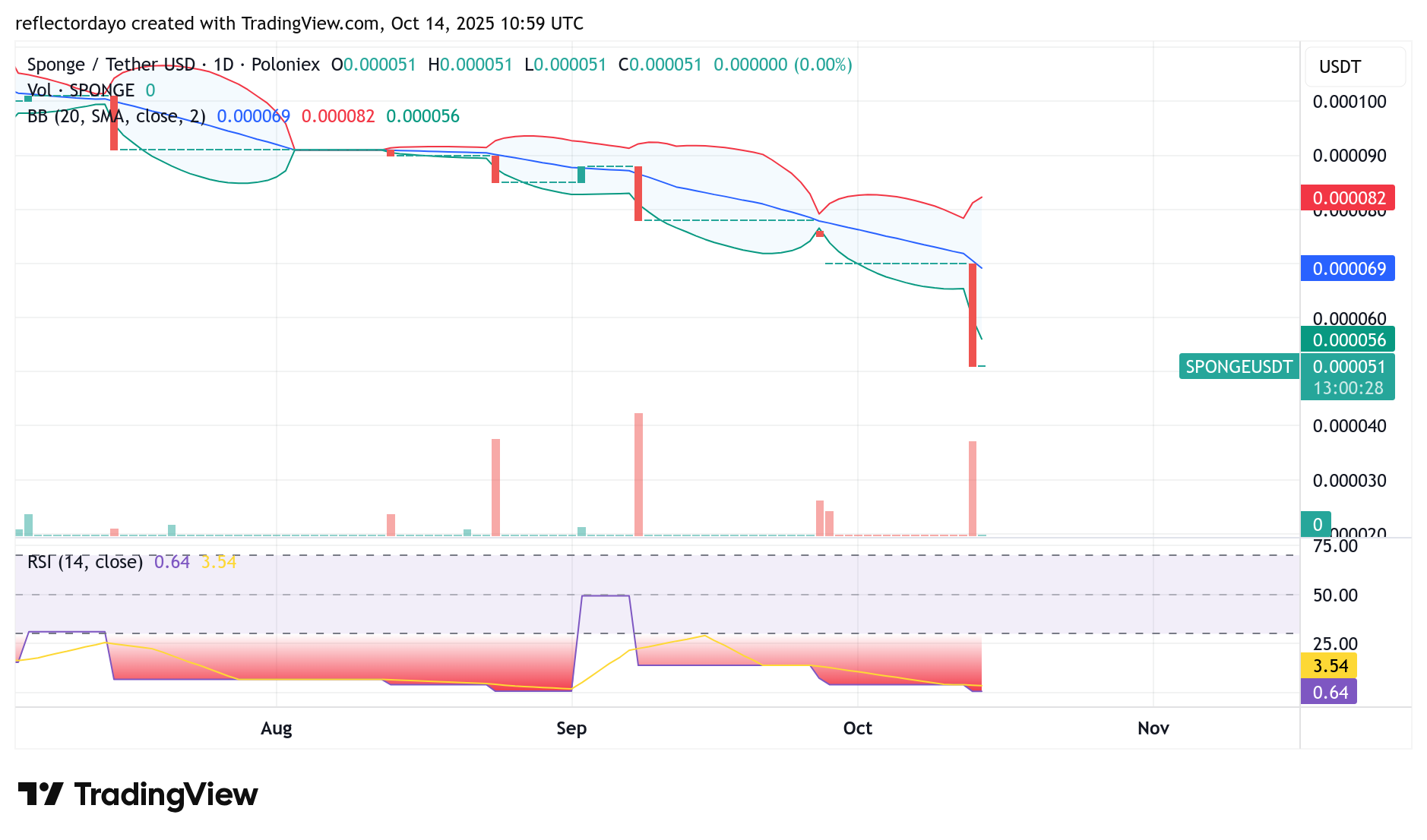 $SPONGE Analysis: A Pivotal Test at $0.00005 After Breakdown