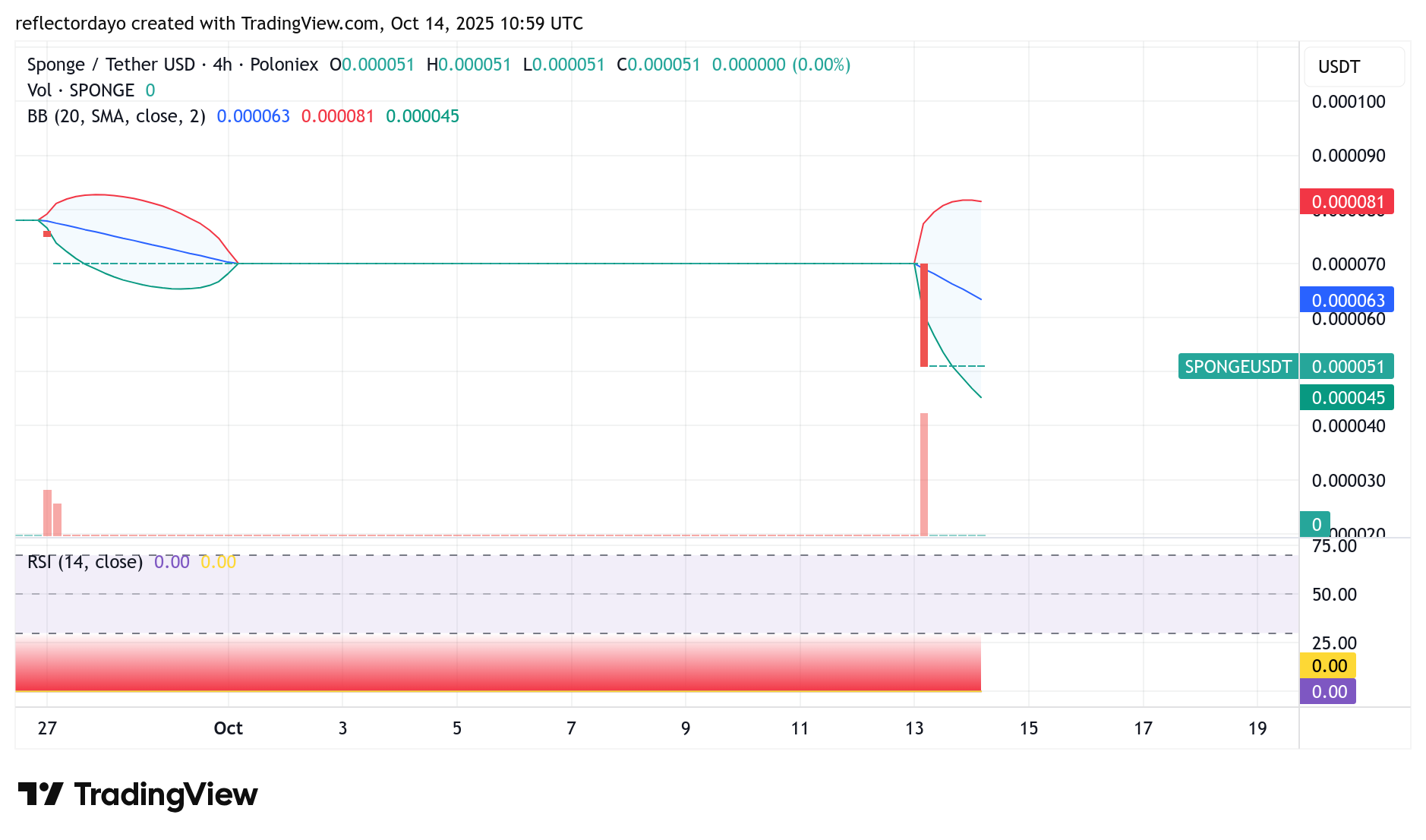 $SPONGE Analysis: A Pivotal Test at $0.00005 After Breakdown