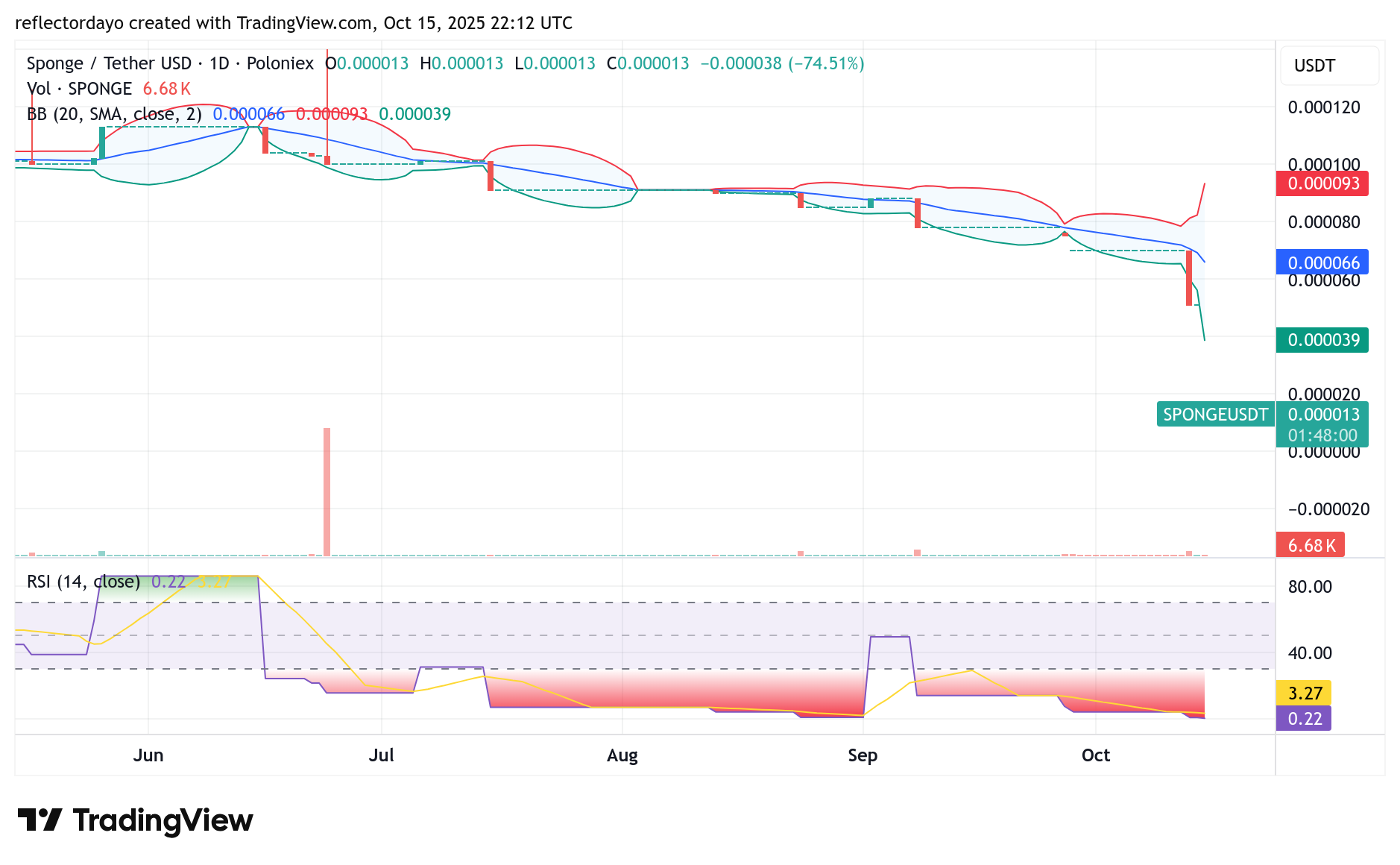 $SPONGE (SPONGE/USD) Analysis: From Support Breakout to Ground-Floor Opportunity