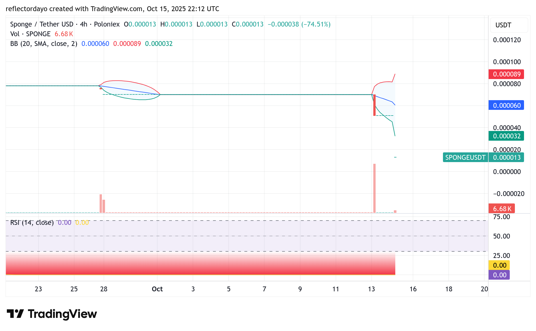 $SPONGE (SPONGE/USD) Analysis: From Support Breakout to Ground-Floor Opportunity