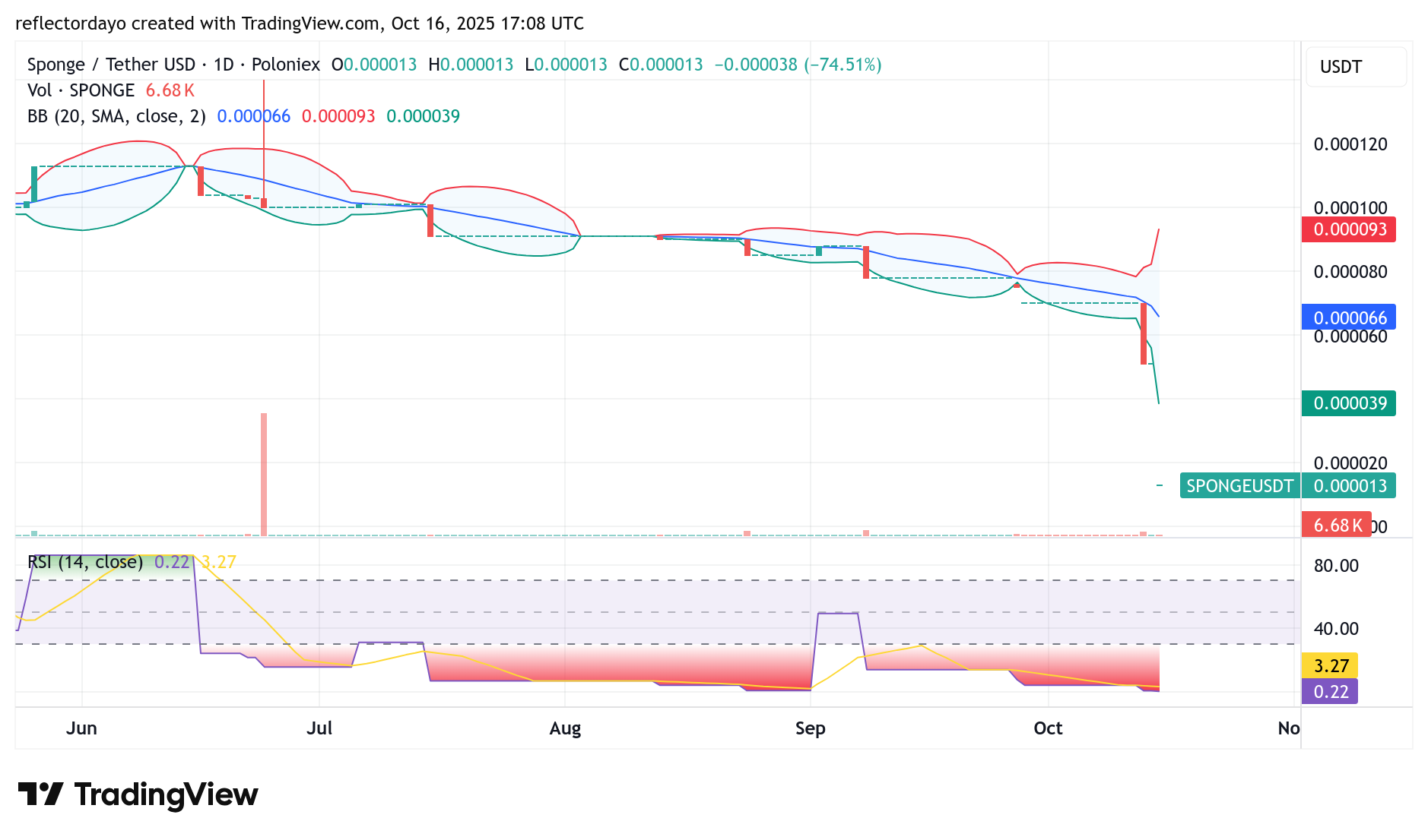 $SPONGE (SPONGE/USD) Market Update: Breaking Down to Build Back Stronger