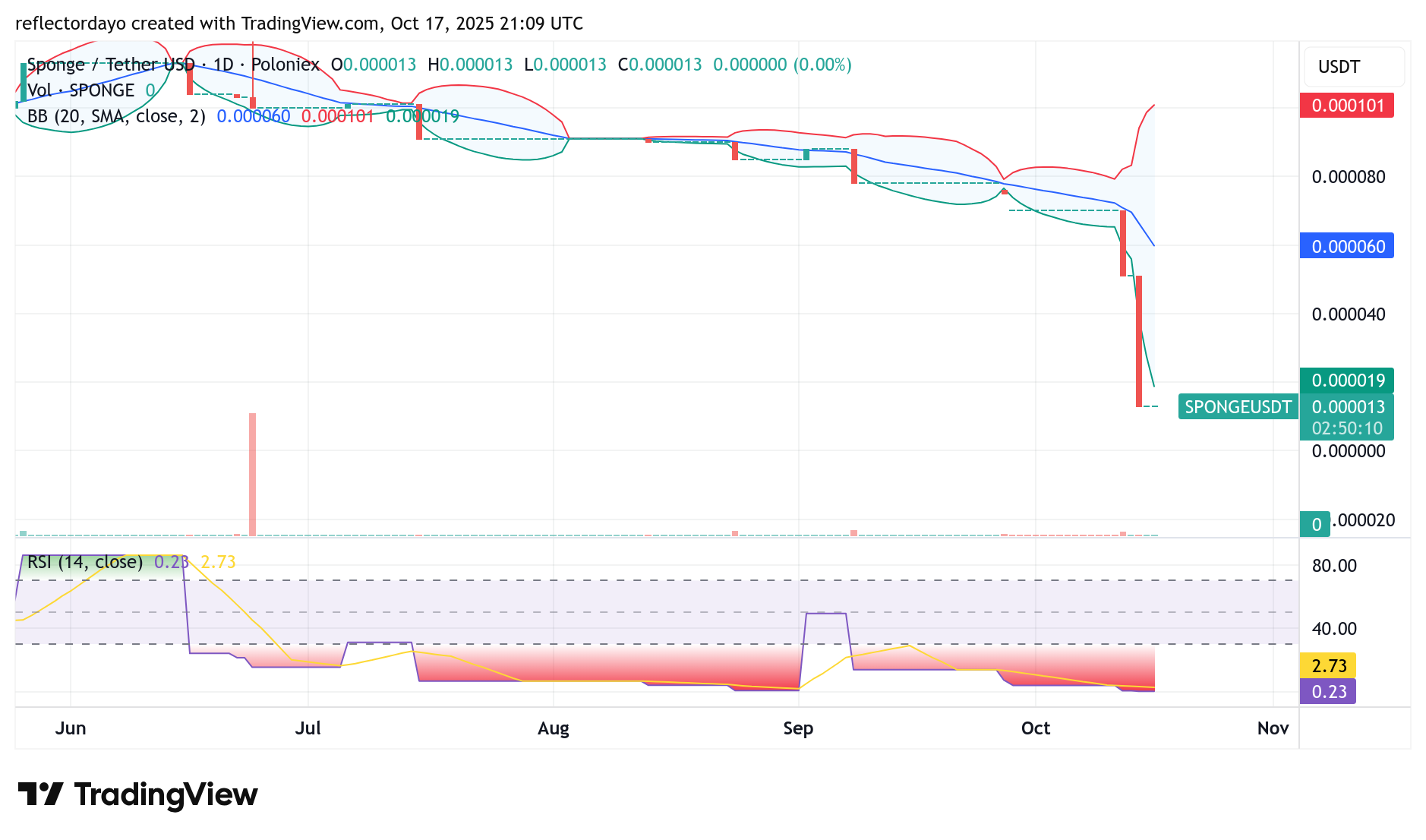 $SPONGE (SPONGE/USD): The Dip We've Been Waiting For? Trading at Fire-Sale Prices
