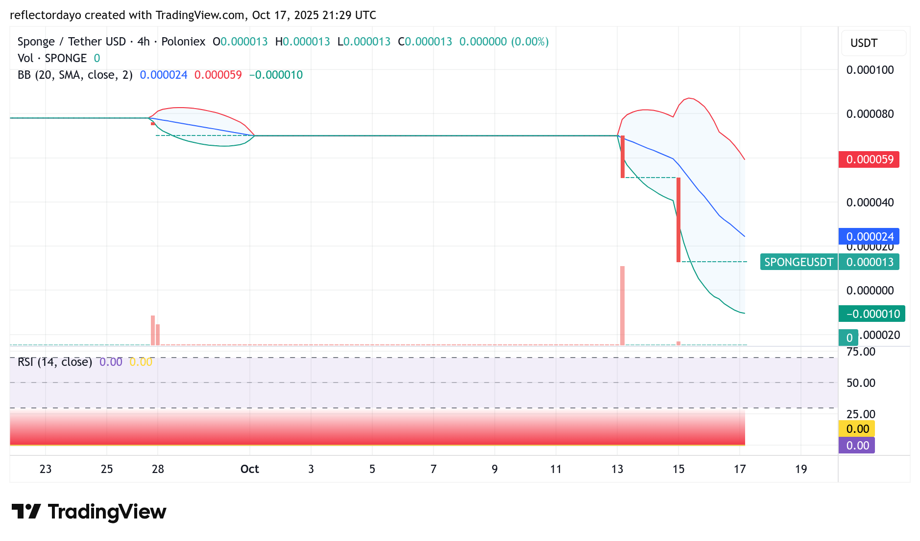 $SPONGE (SPONGE/USD): The Dip We've Been Waiting For? Trading at Fire-Sale Prices