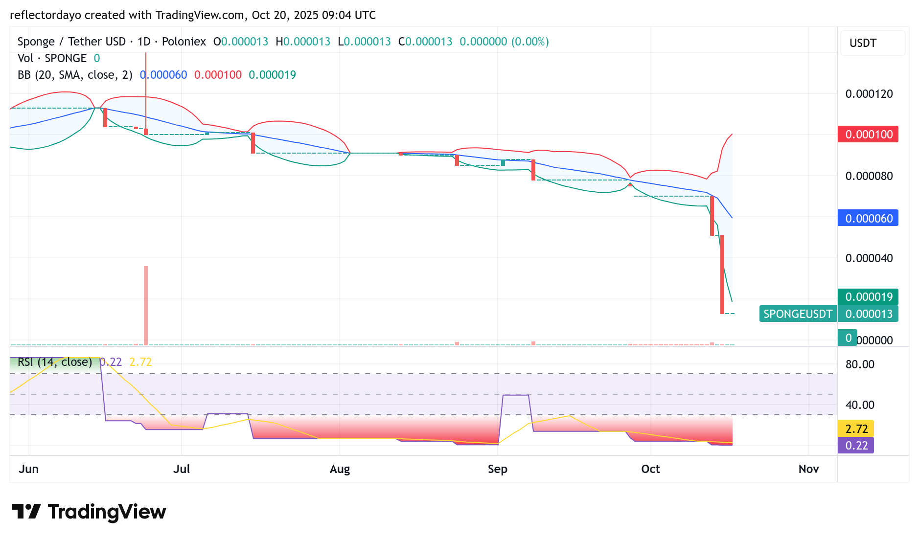 SPONGE (SPONGE/USD): Dip Buyers Eye a Potential Reversal