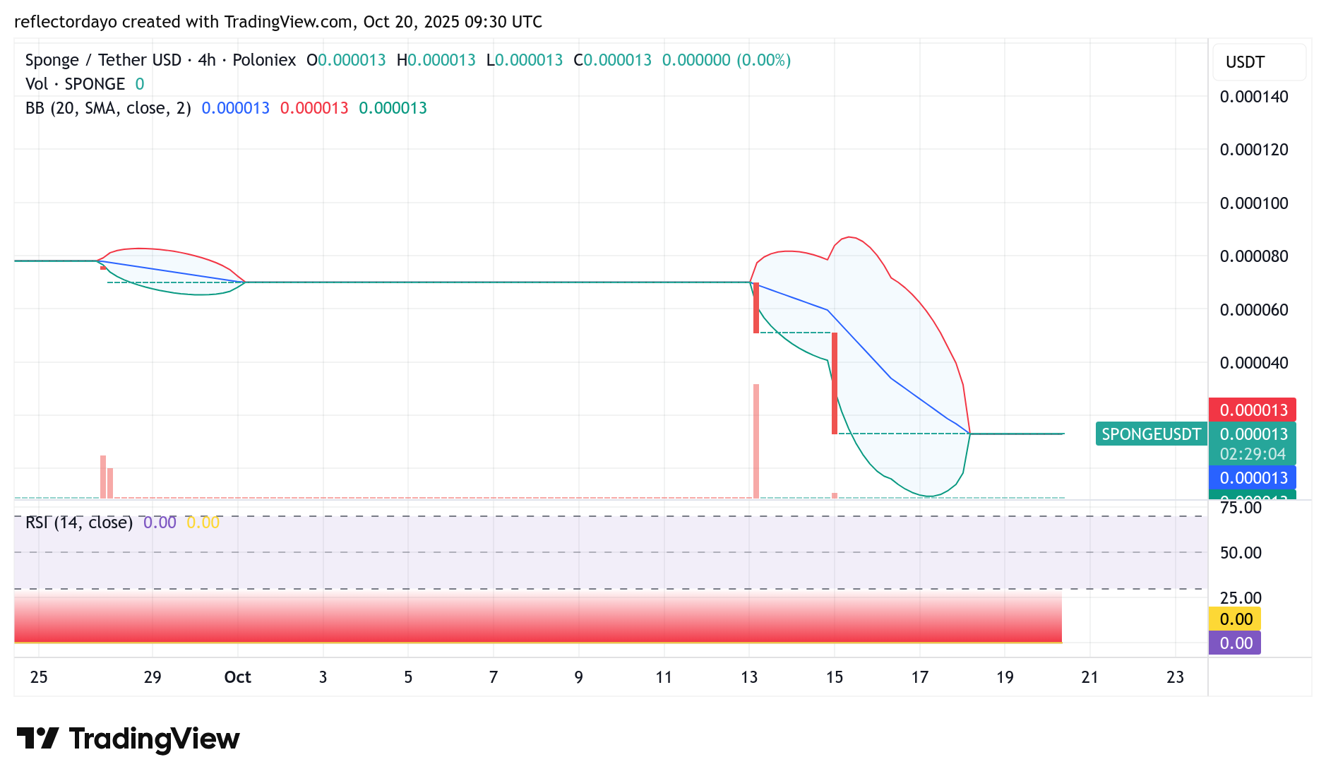 SPONGE (SPONGE/USD): Dip Buyers Eye a Potential Reversal