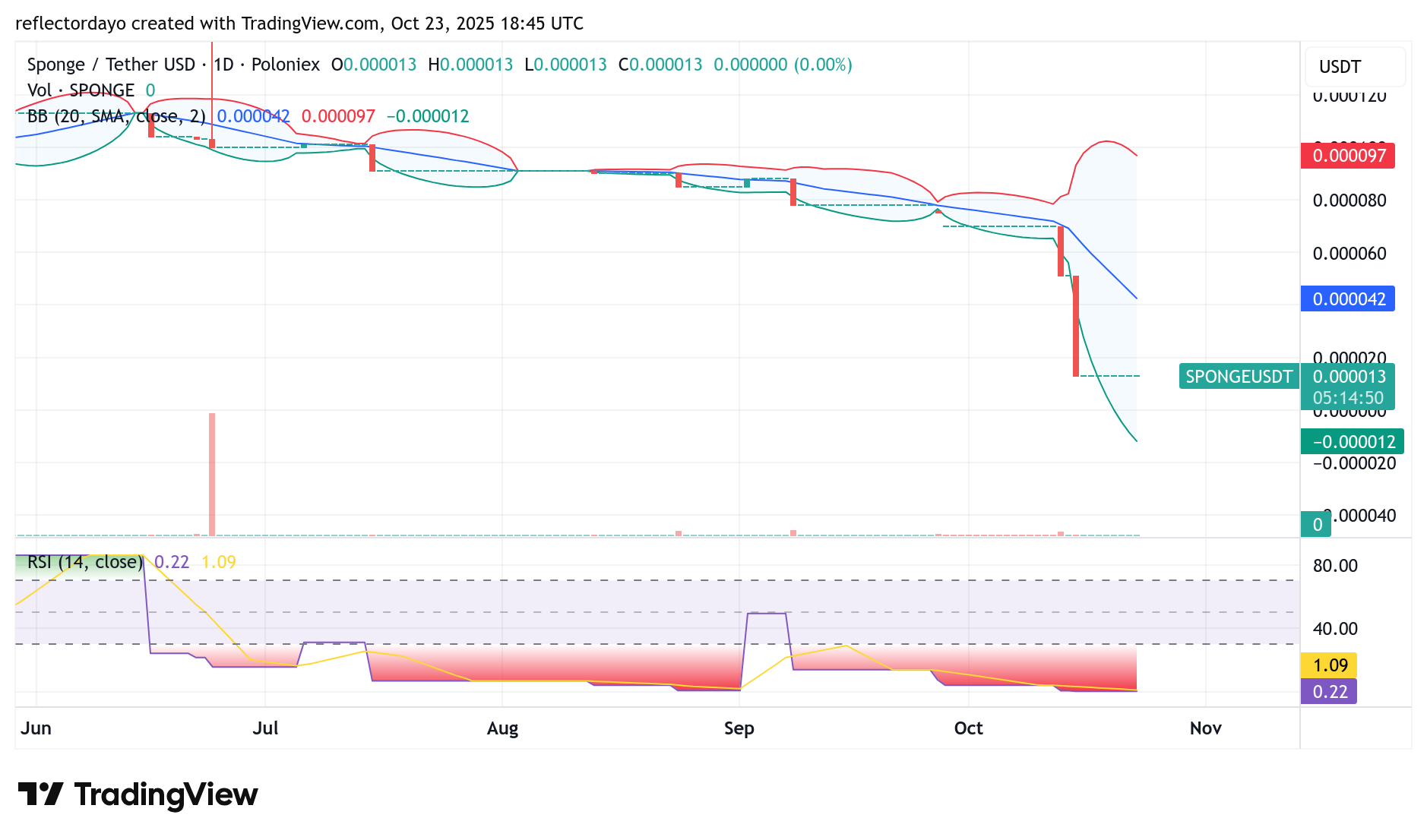 $SPONGE (SPONGE/USD): Is the Bottom In? A Potential Rebound Play