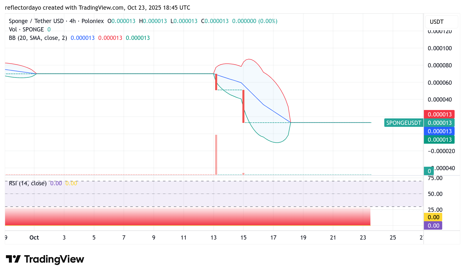 $SPONGE (SPONGE/USD): Is the Bottom In? A Potential Rebound Play