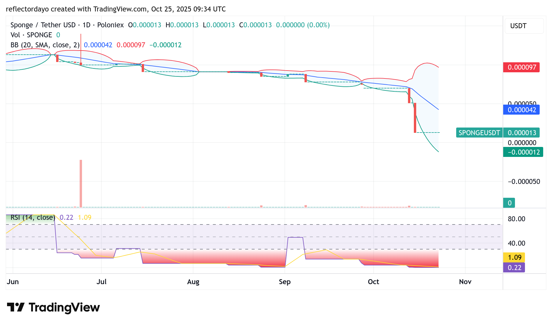 $SPONGE (SPONGE/USD): Oversold Zone Signals a Potential Short Squeeze