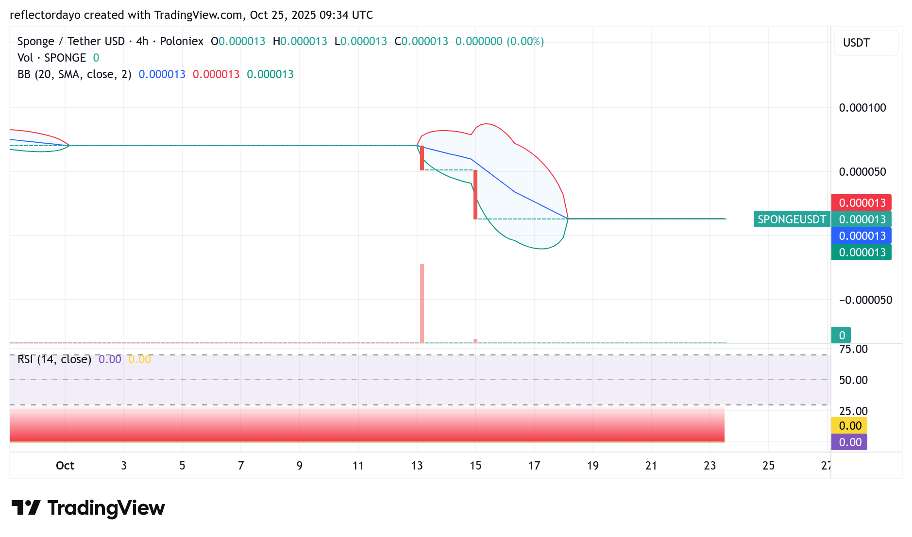 $SPONGE (SPONGE/USD): Oversold Zone Signals a Potential Short Squeeze
