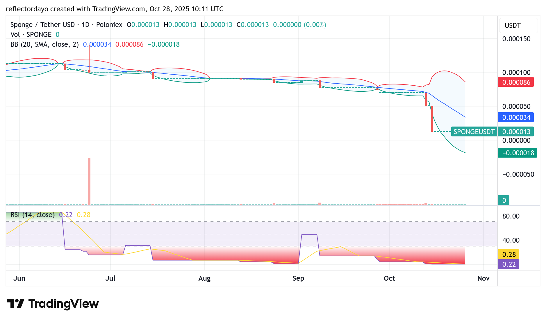 $SPONGE (SPONGE/USD): Oversold Market Poised for a Sharp Reversal