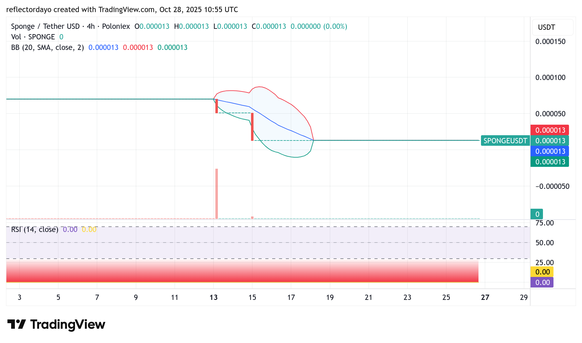 $SPONGE (SPONGE/USD): Oversold Market Poised for a Sharp Reversal