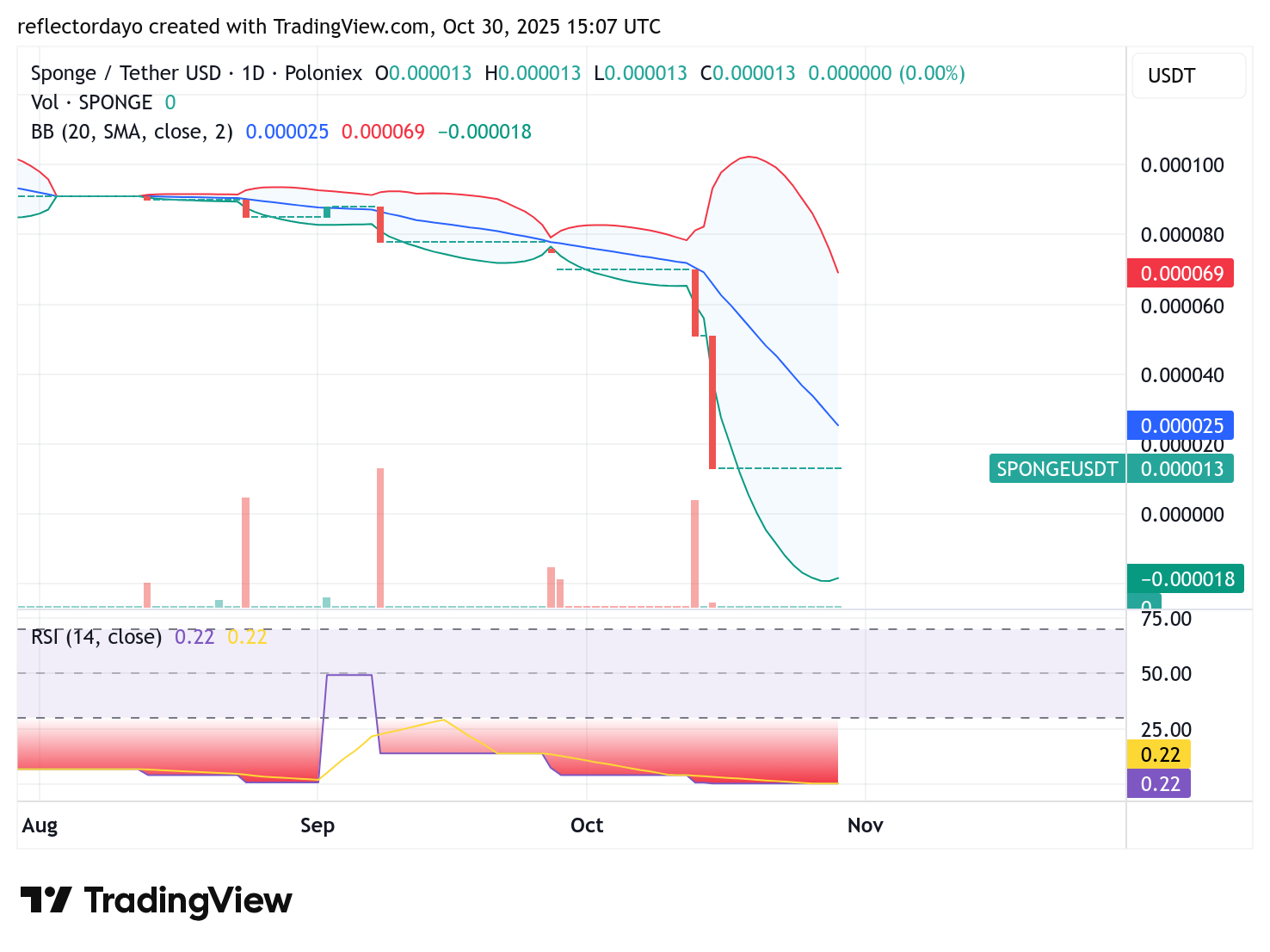 $SPONGE Eyes Potential Rebound After Deep Selloff