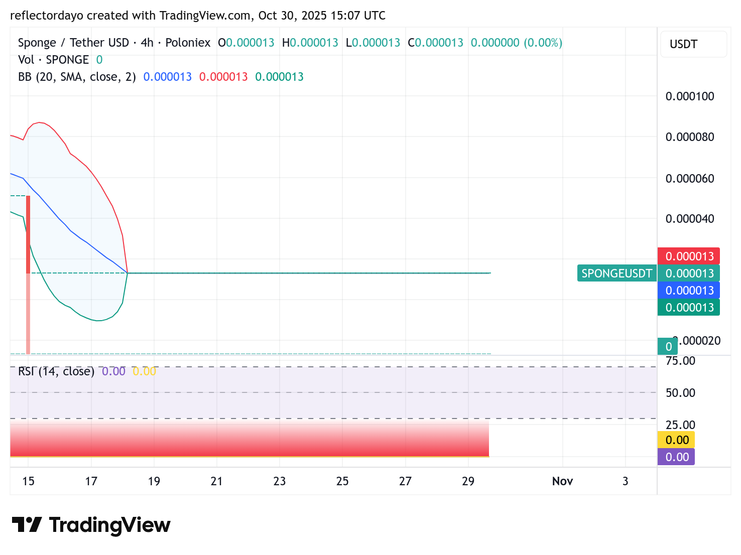 $SPONGE Eyes Potential Rebound After Deep Selloff