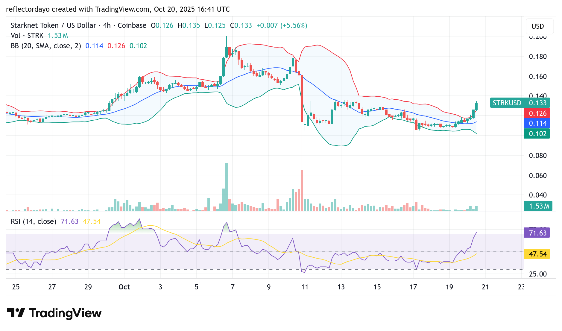 Starknet (STRK/USD) Bulls Strive to Sustain Bullish Recovery