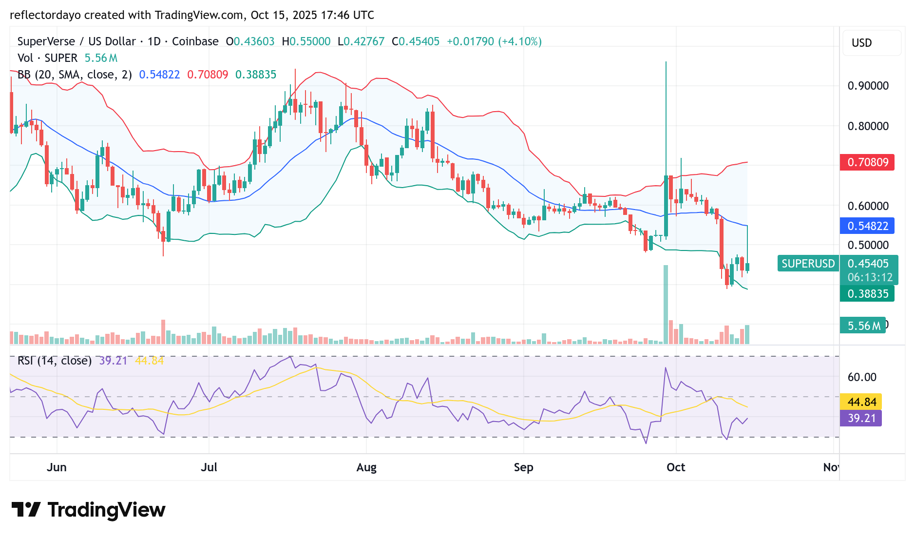 Superverse (SUPER/USD) Forms Pivotal Support, Bullish Recovery in Progress