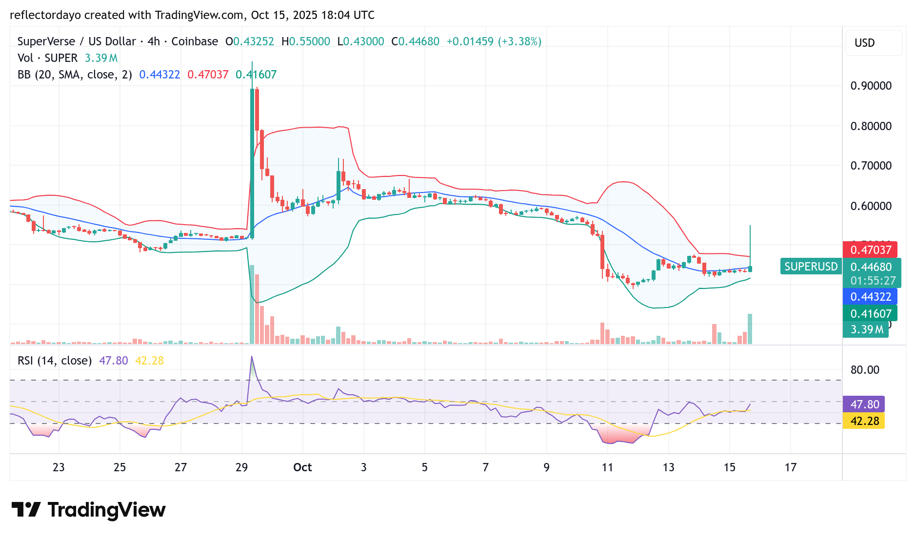 Superverse (SUPER/USD) Forms Pivotal Support, Bullish Recovery in Progress