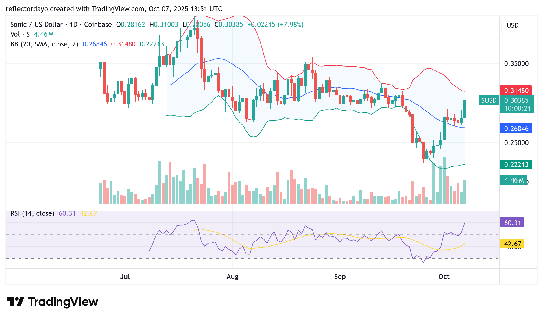 Sonic (S/USD) Rebounds Strongly from the $0.23 Low